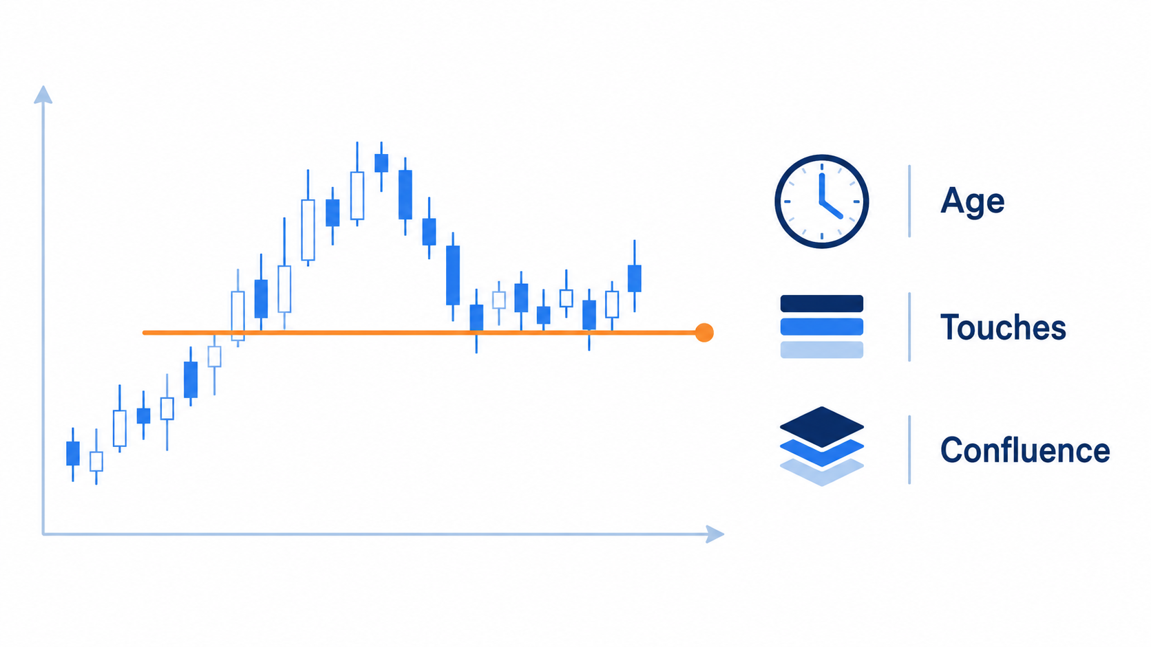 Diagram illustrating three factors that strengthen a support/resistance level: age, touches, and confluence, alongside a candlestick chart