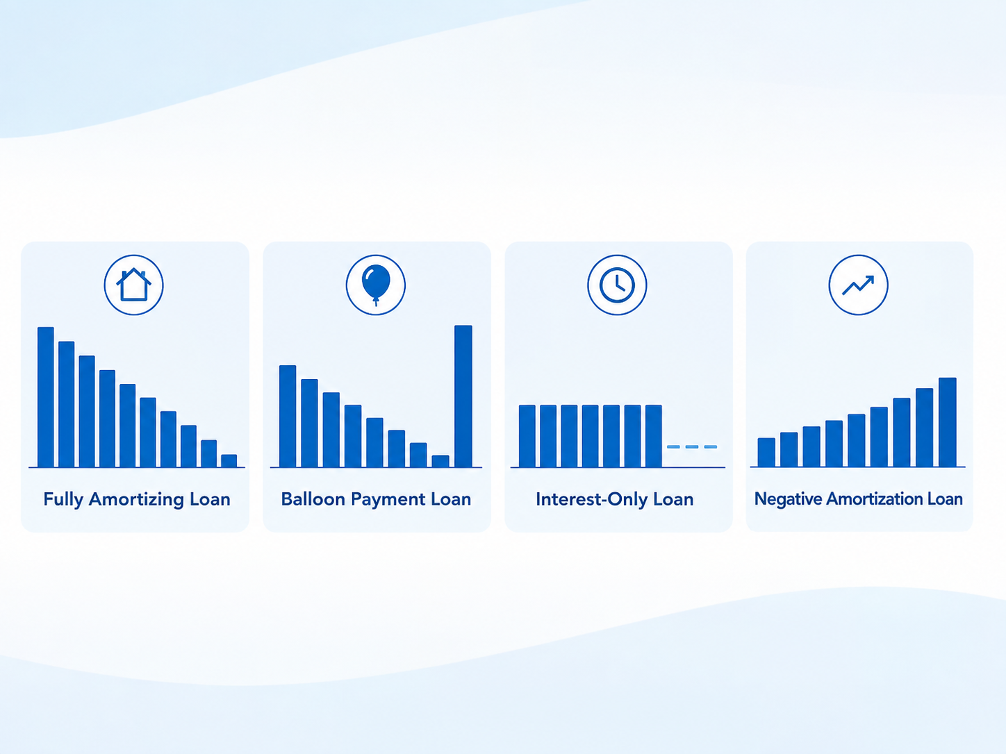 Four bar chart icons comparing loan types: Fully Amortizing Loan, Balloon Payment Loan, Interest-Only Loan, and Negative Amortization Loan payment patterns