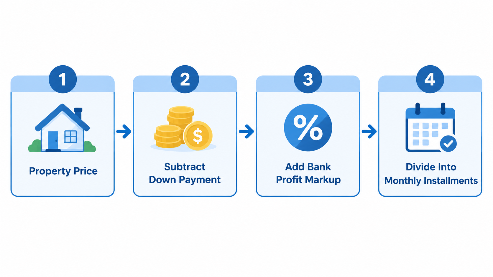4-step diagram showing how monthly installments are calculated: property price, subtract down payment, add bank profit markup, divide into monthly installments