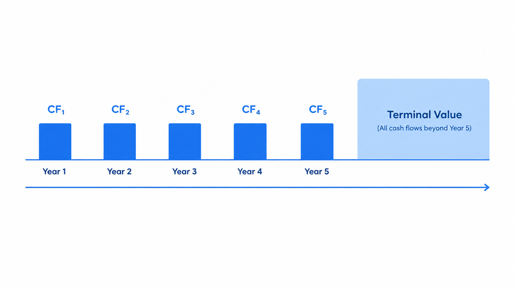 Timeline showing projected cash flows CF1 through CF5 for Years 1-5, followed by a terminal value block representing all cash flows beyond Year 5
