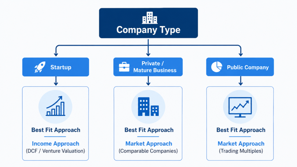 Decision tree matching company type to the best-fit valuation approach: startups use income approach, private and public companies use market approach