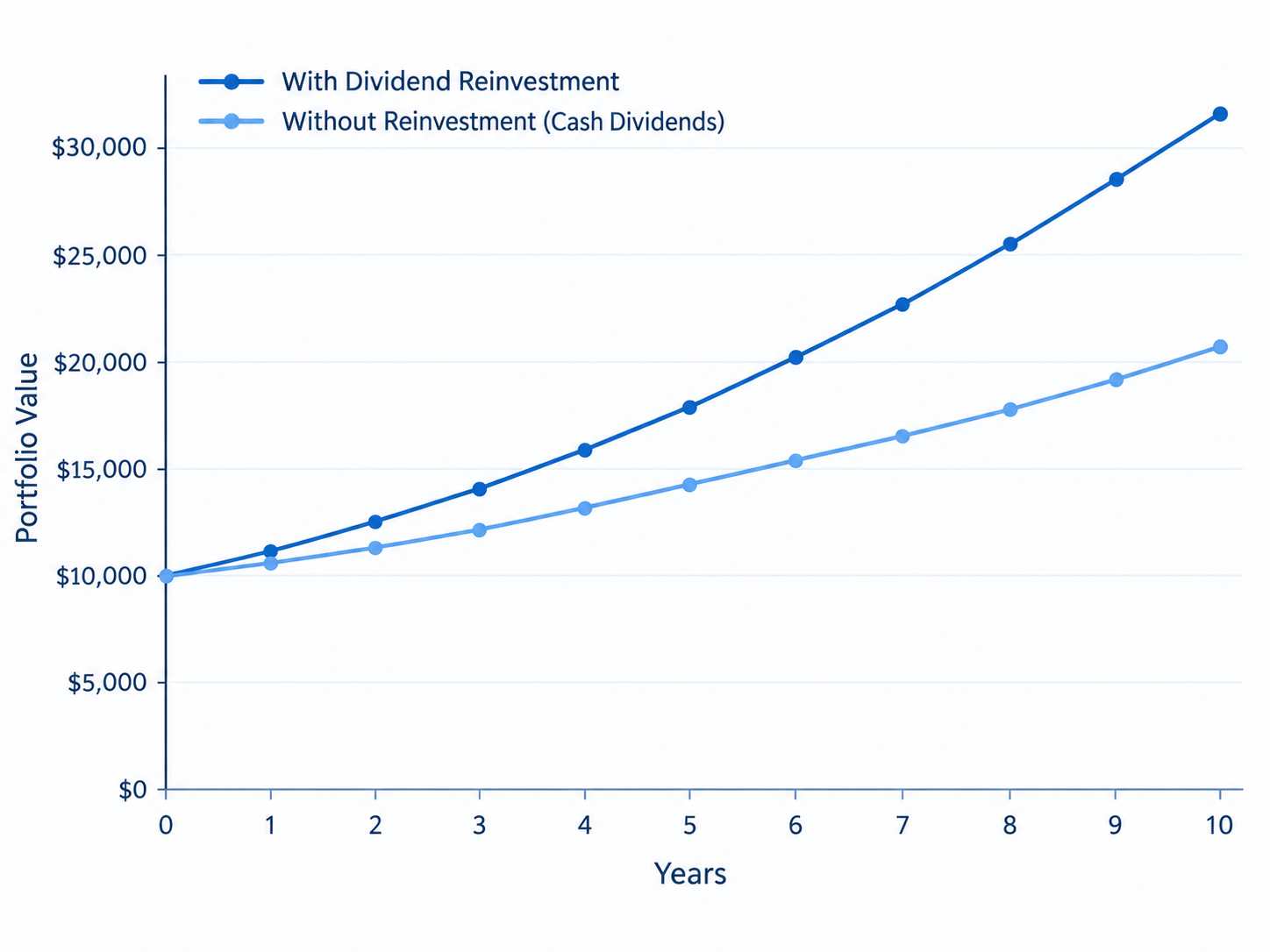 Line chart comparing portfolio growth over 10 years starting from $10,000, showing with dividend reinvestment reaching about $32,000 versus without reinvestment (cash dividends) reaching about $21,000.