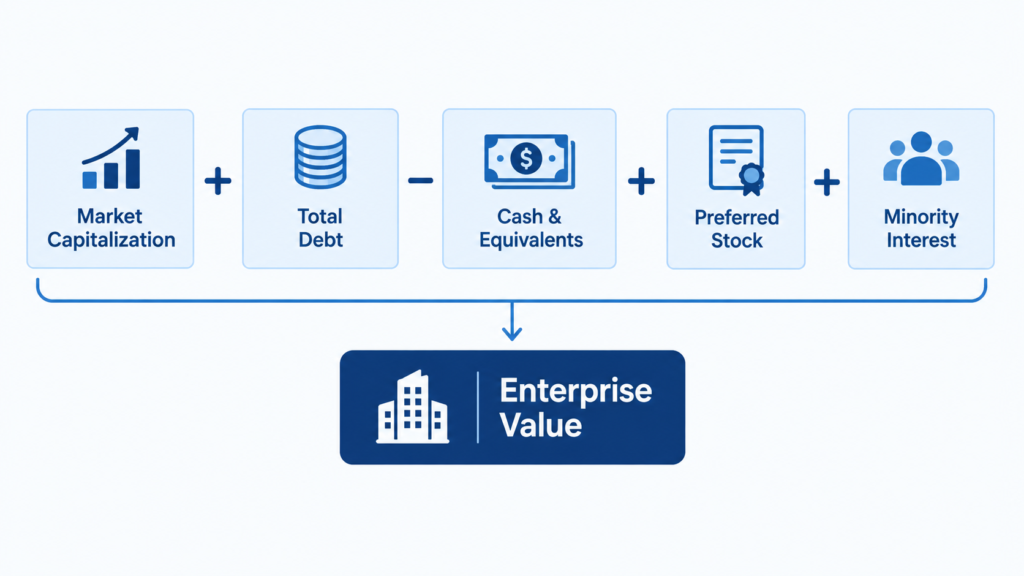 Enterprise Value formula diagram showing Market Capitalization plus Total Debt minus Cash and Equivalents plus Preferred Stock plus Minority Interest