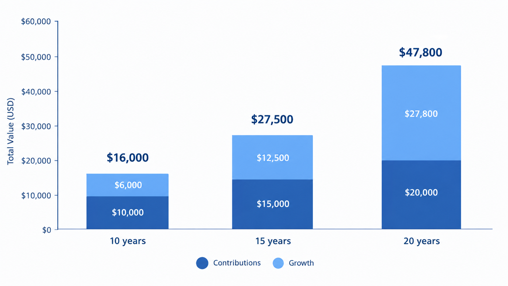 Bar chart showing investment growth over 10, 15, and 20 years with contributions and growth breakdown totaling $16,000, $27,500, and $47,800