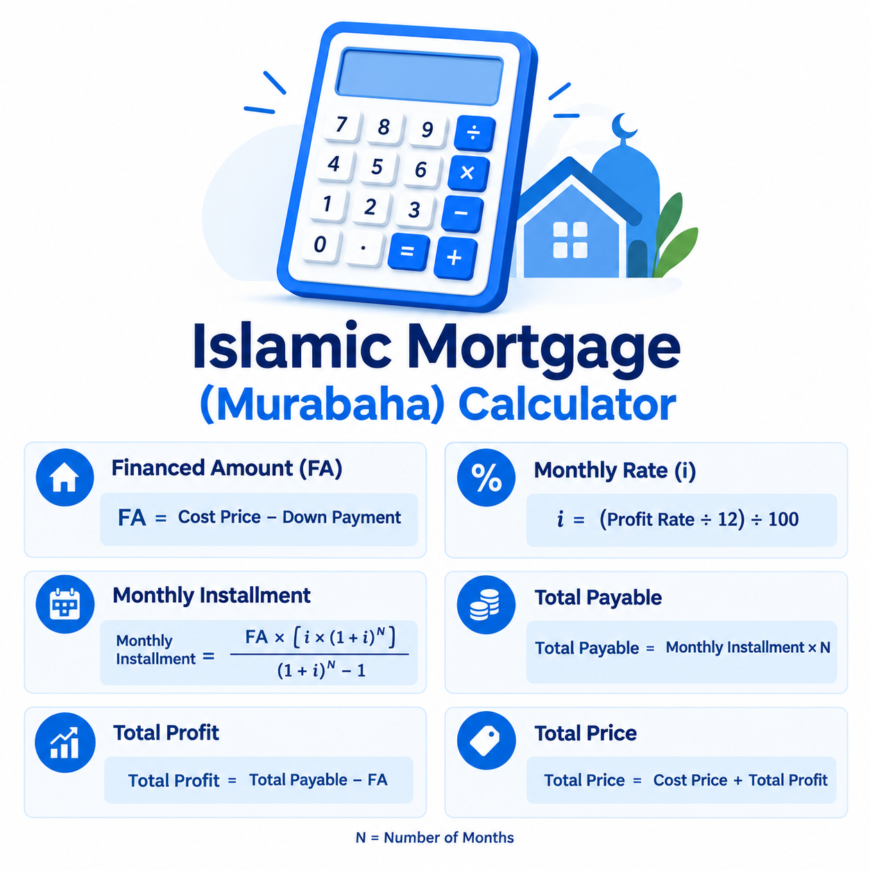 Islamic Mortgage (Murabaha) calculator formulas for financed amount, monthly rate, monthly installment, total payable, total profit, and total price