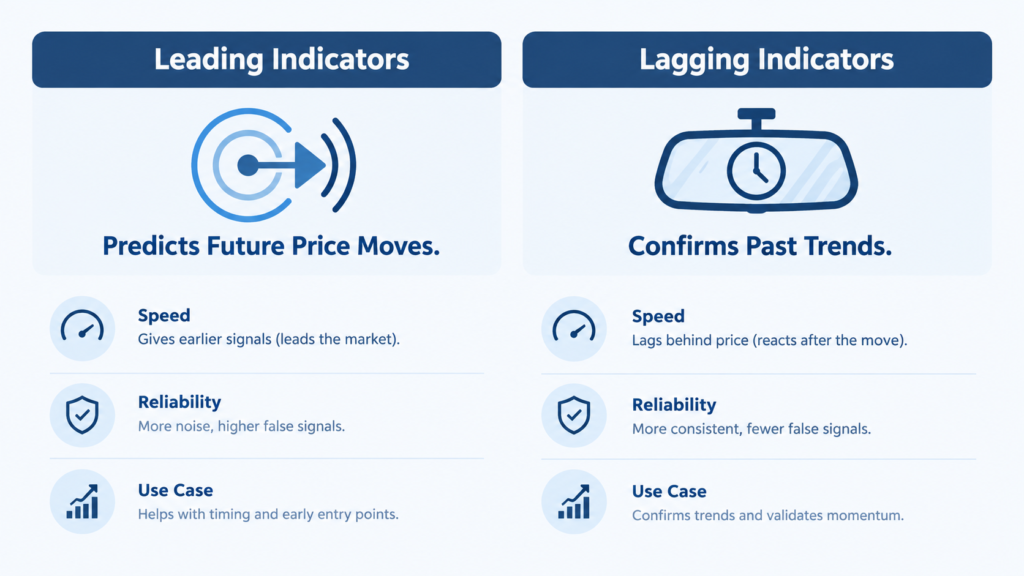 Comparison of leading and lagging technical indicators, covering speed, reliability, and use case for each