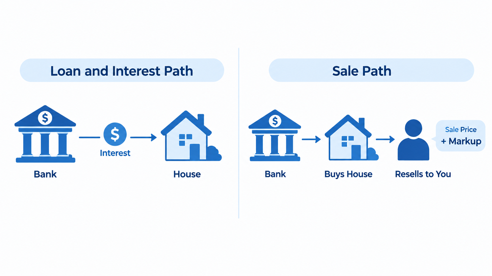 Comparison of a conventional loan-and-interest path versus a bank sale-and-markup path for home financing