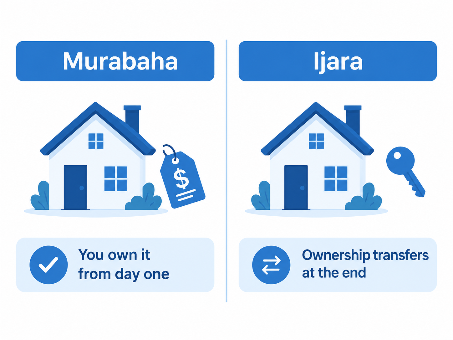 Comparison of Murabaha and Ijara home financing structures, showing ownership from day one versus ownership transferring at the end