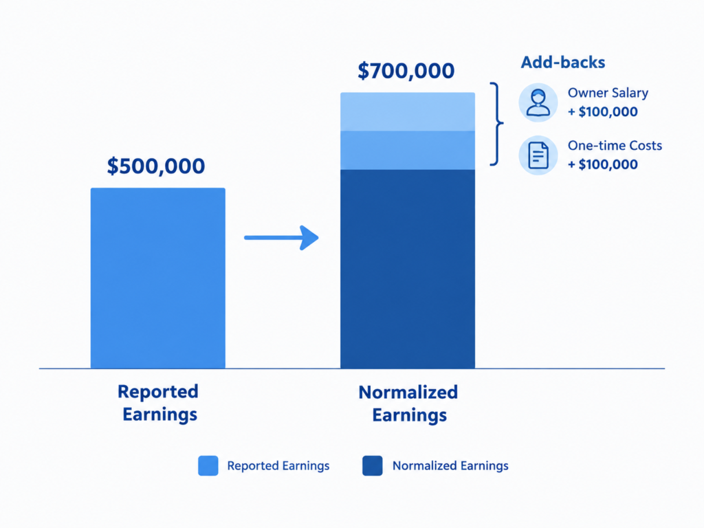 Bar chart showing reported earnings of $500,000 adjusted to normalized earnings of $700,000 through add-backs for owner salary and one-time costs