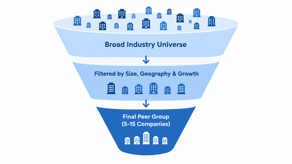 Funnel diagram narrowing a broad industry universe of companies down to a final peer group of 5-15 companies, filtered by size, geography, and growth