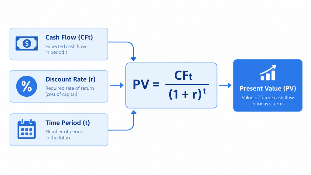 Diagram of the present value formula PV = CFt / (1+r)^t, showing cash flow, discount rate, and time period as inputs
