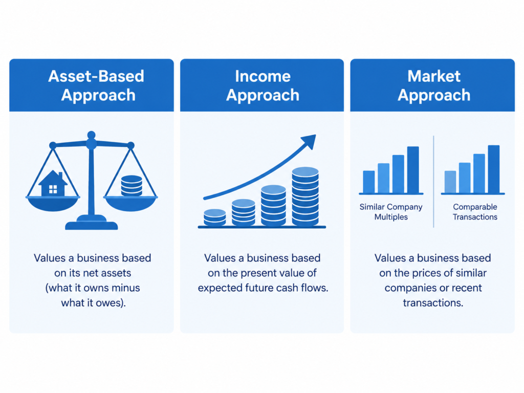 Three-panel comparison of asset-based, income, and market approaches to business valuation, each with a definition