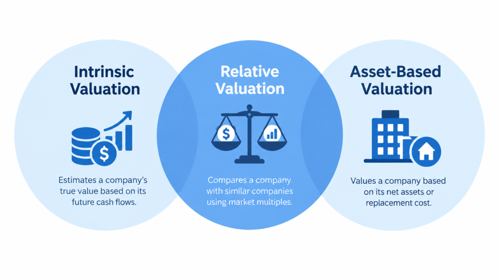 Infographic comparing three valuation methods: Intrinsic Valuation, Relative Valuation, and Asset-Based Valuation