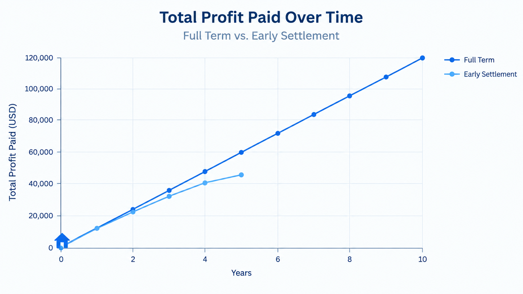 Line chart comparing total profit paid over 10 years for full-term financing versus early settlement at year 5