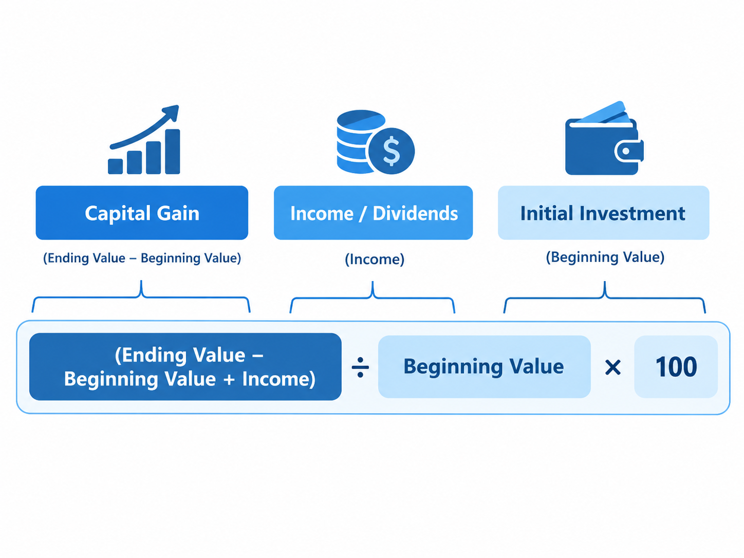 Diagram breaking down the total return formula into three components — Capital Gain, Income/Dividends, and Initial Investment — combined into (Ending Value − Beginning Value + Income) ÷ Beginning Value × 100.