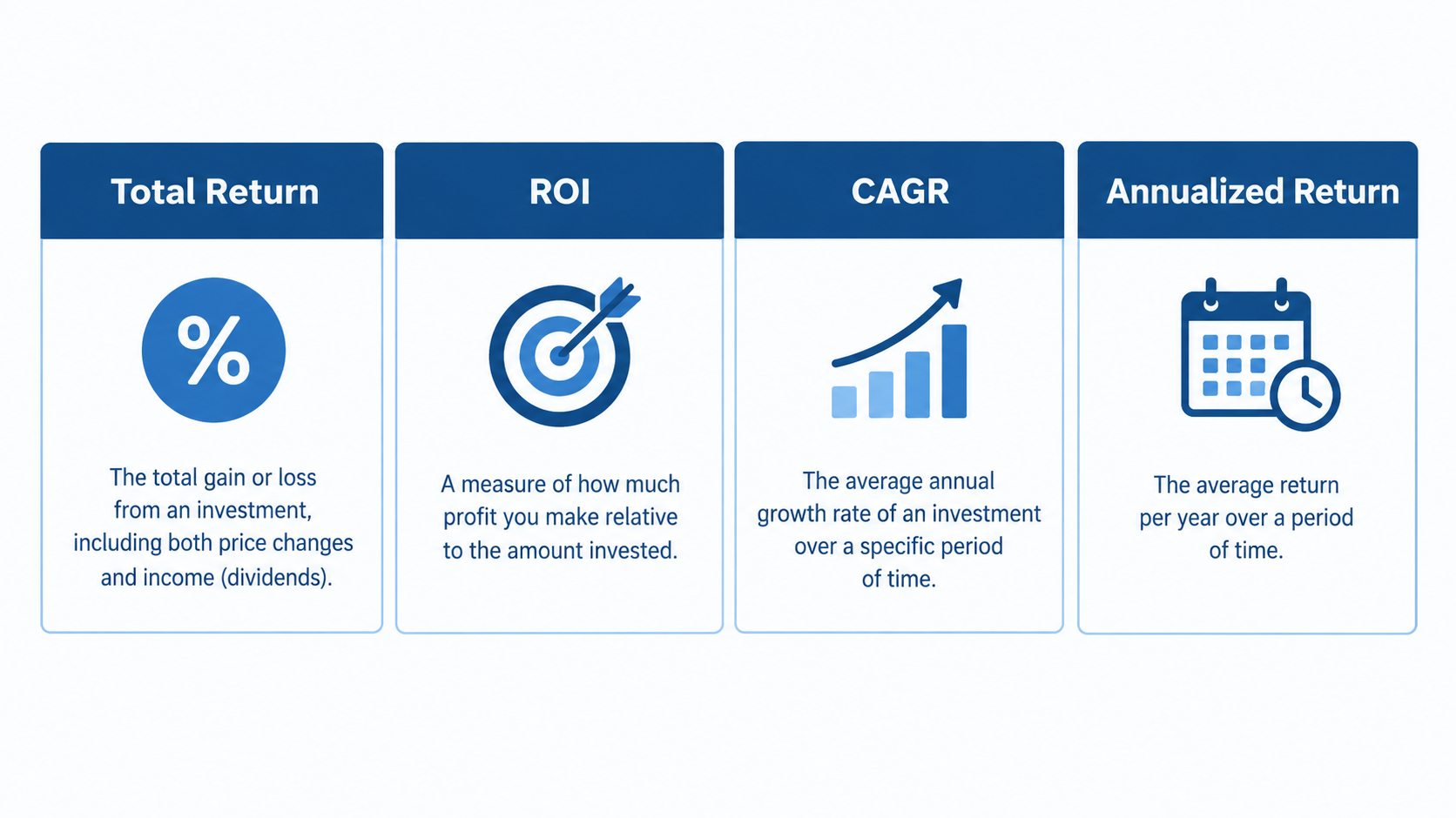Four-panel comparison of investment return metrics: Total Return, ROI, CAGR, and Annualized Return, each with a definition and icon.