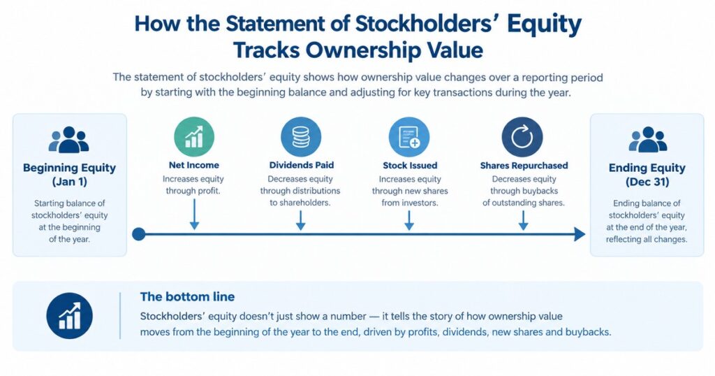 Timeline showing how stockholders' equity changes from beginning to ending balance through net income, dividends, stock issued, and share repurchases
